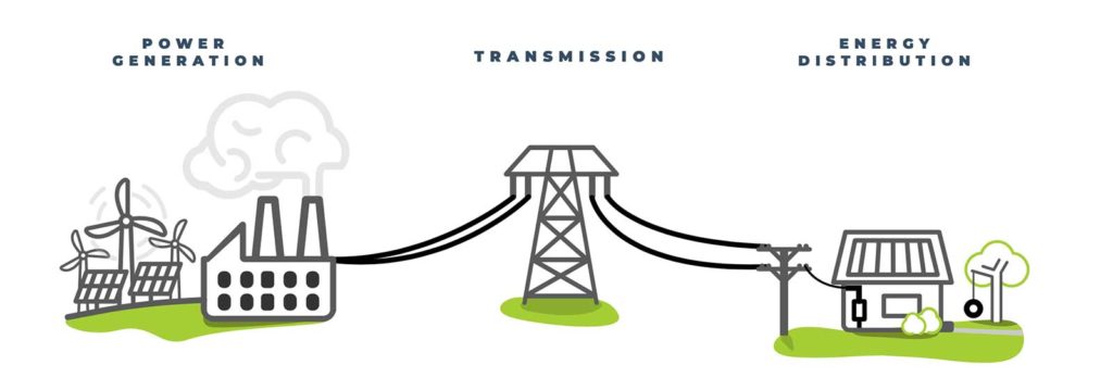 Energy – Generation, Transmission, And Distribution