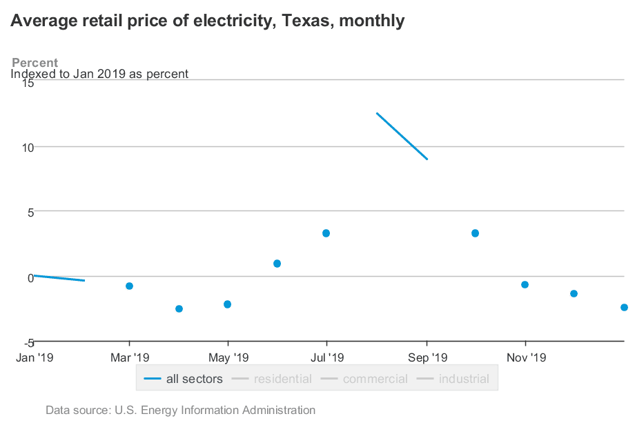 EnerWisely, chart Texas average monthly retail price of electricity