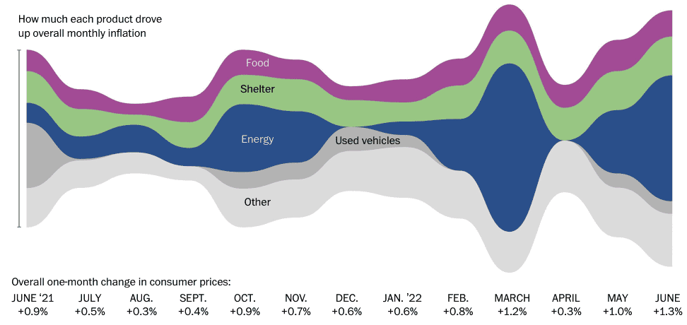 EnerWisely, Factors contributing to inflation, published by the Washington Post