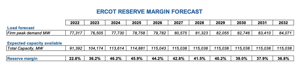 previsión de margen de reserva de ercot