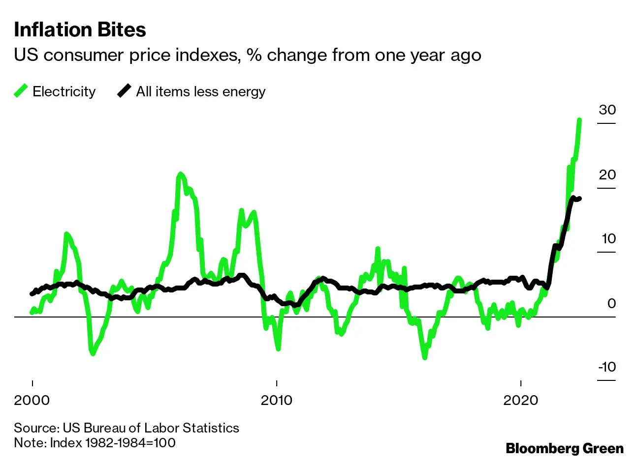 EnerWisely, gráfico, aumento de los precios de la electricidad comparado al índice de precios al consumidor y la inflación de Bloomberg